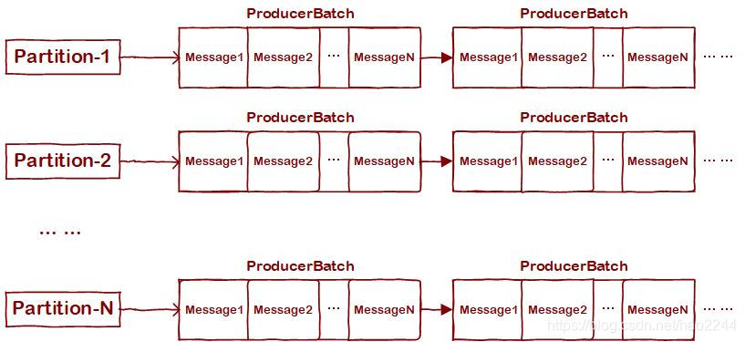 RecordAccumulator示意图