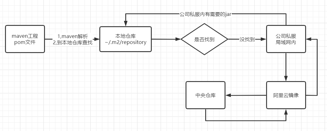 (五)maven仓库多层架构