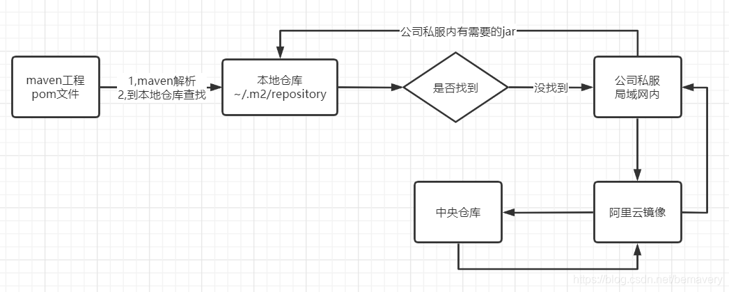 (五)maven仓库多层架构