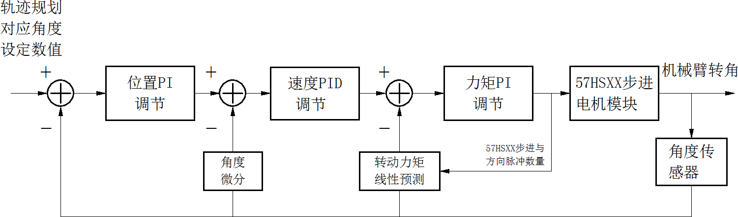 ▲ 机械臂转动柔顺控制算法系统框图