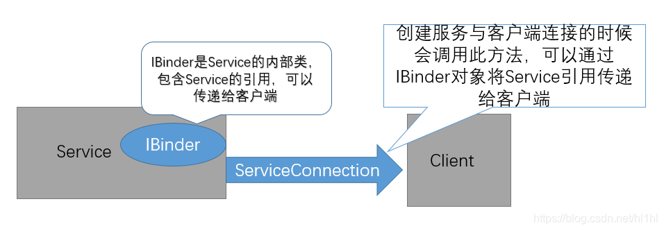 Service学习笔记02-实战 startService 与bindService_starservice能跨进程么-CSDN博客