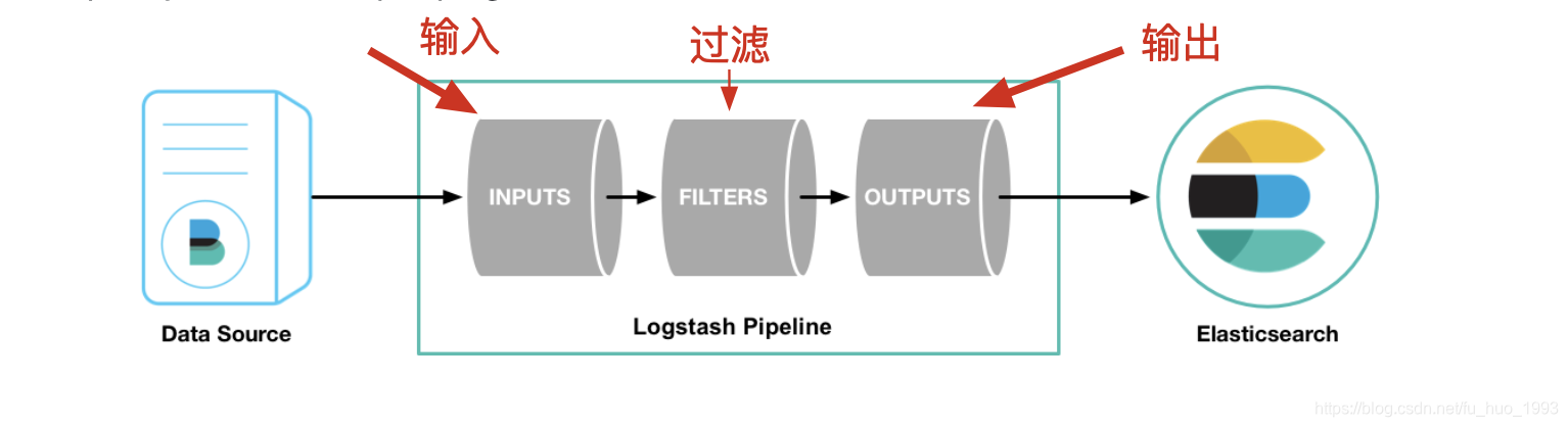 pipeline的组成