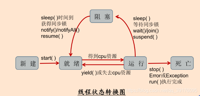 线程状态转换图