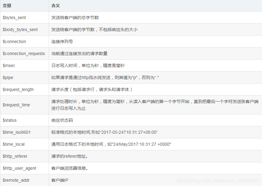 Linux Nginx日志——Nginx日志配置 access_log  error_log  rewrite_log 日志轮转