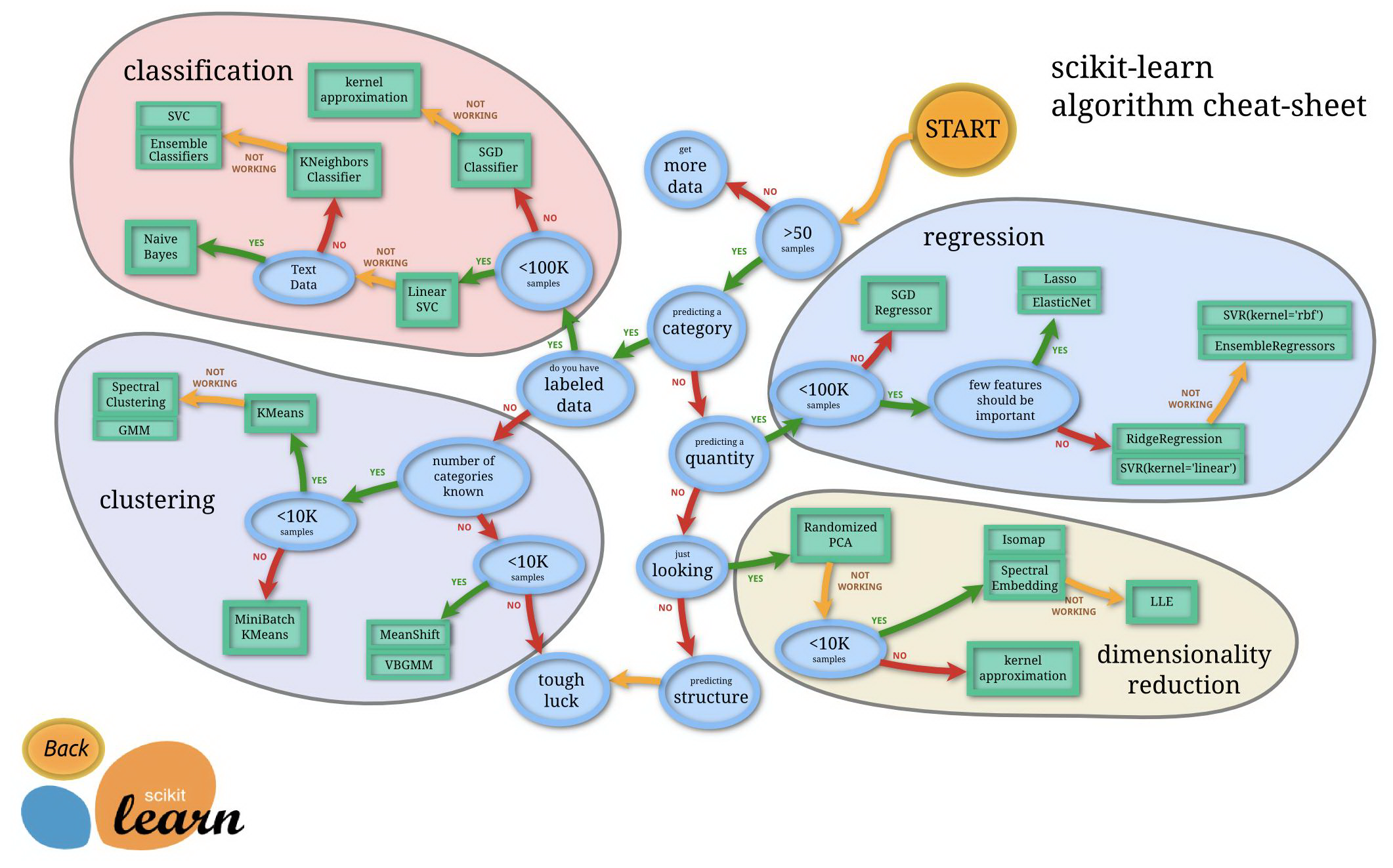 Python数模笔记-Sklearn （1）介绍