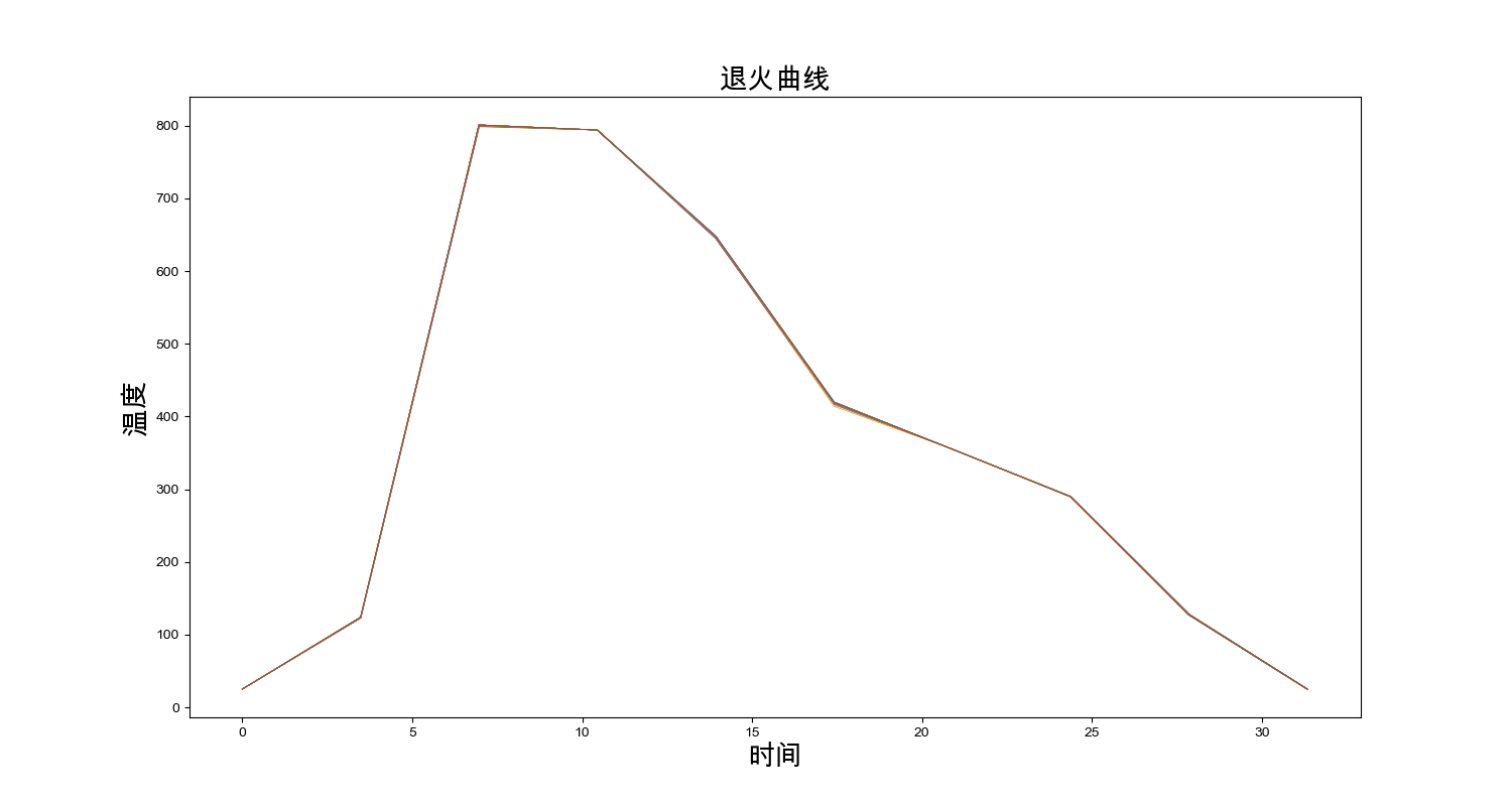 退火炉工艺温度曲线图图片