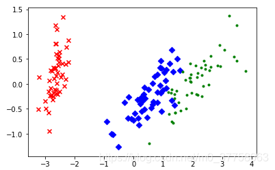 Python实例之PCA算法实现_python pca 实例-CSDN博客