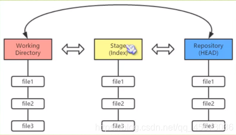 工作区、暂存区、git仓库
