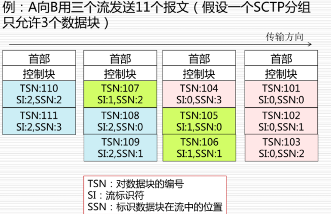 流、分组和数据块