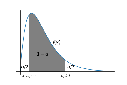 概率统计Python计算：卡方分布分位点计算