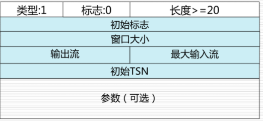 INIT块