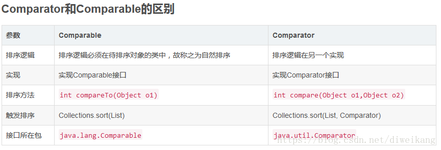 Comparable  Comparator的区别