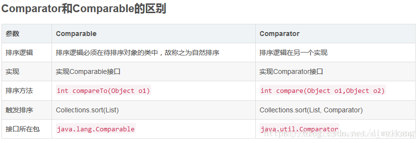 Comparable  Comparator的区别