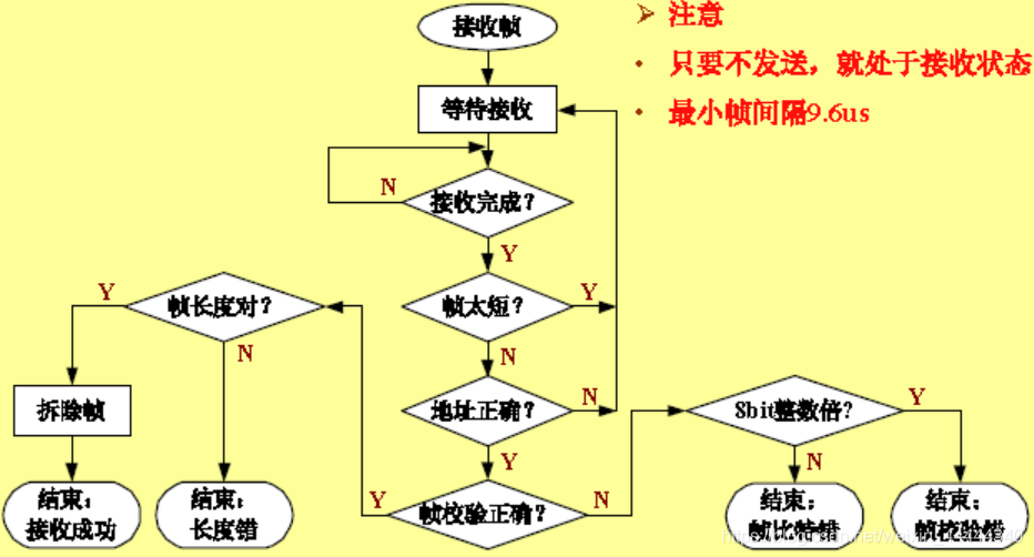 【计算机通信网络复习】Ethernet基本工作原理