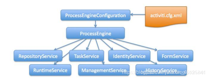 Activiti服务架构图