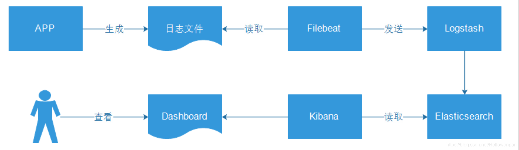 [外链图片转存失败,源站可能有防盗链机制,建议将图片保存下来直接上传(img-D6UUy7tp-1620551964757)(picture/搭建流程图.png)]