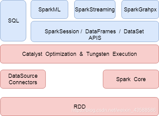 Spark Sql源码详细分析_sparksql3.2源码解读 csdn-CSDN博客