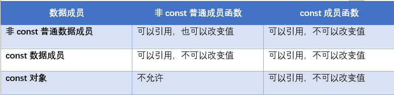 c++类和对象之公用数据的保护