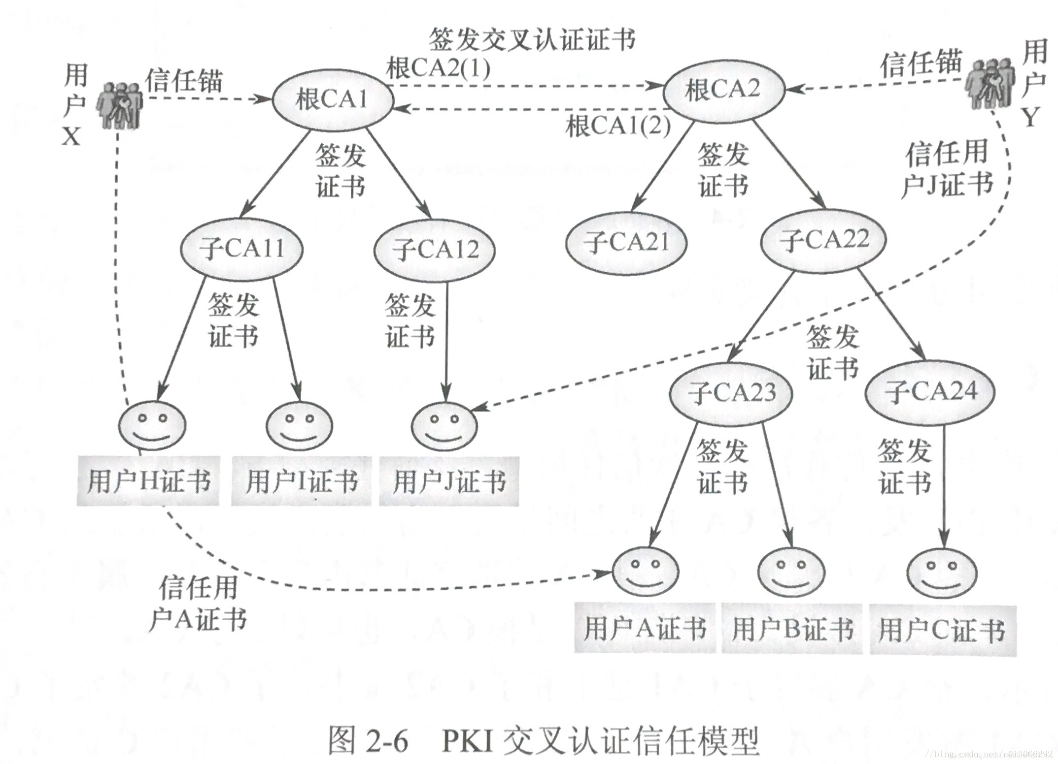 PKI/CA (4)其他信任模型_桥ca信任模型-CSDN博客