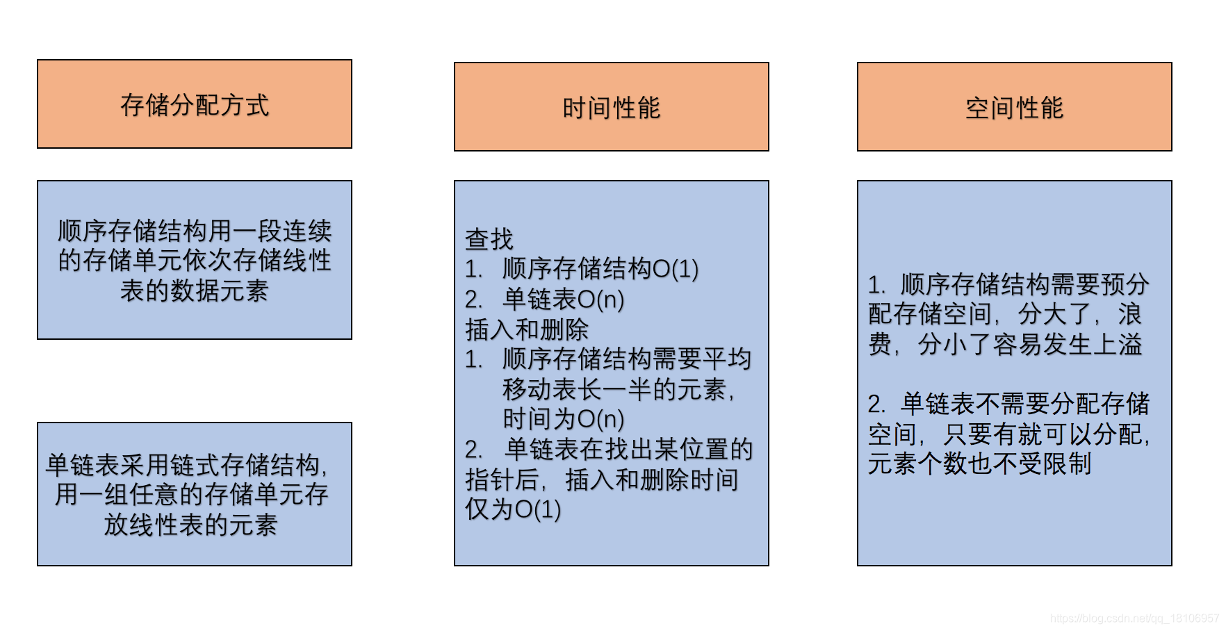 单链表结构和顺序存储结构对比