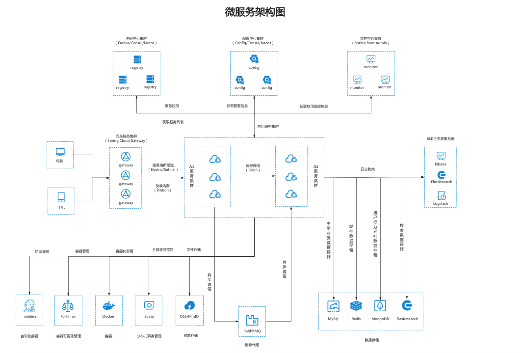 Java架构师之路：微服务架构图解和详情