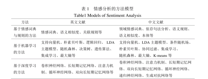 文本情感分析方法及应用综述(小记)