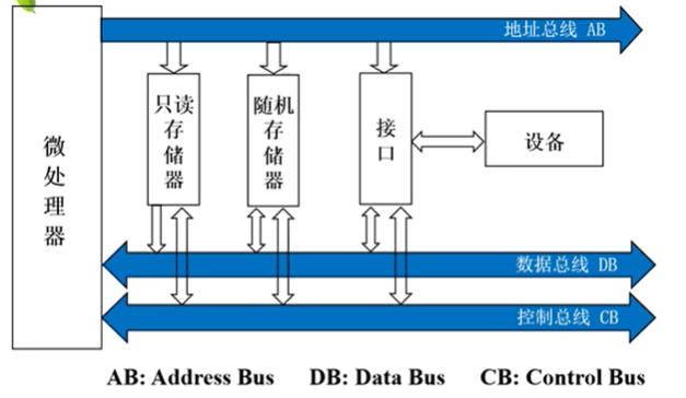 常用的存儲器有動態隨機存儲器(dram)靜態隨機儲存器(sram)高速緩衝