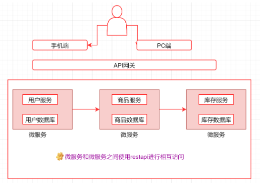 01-微服务架构简概