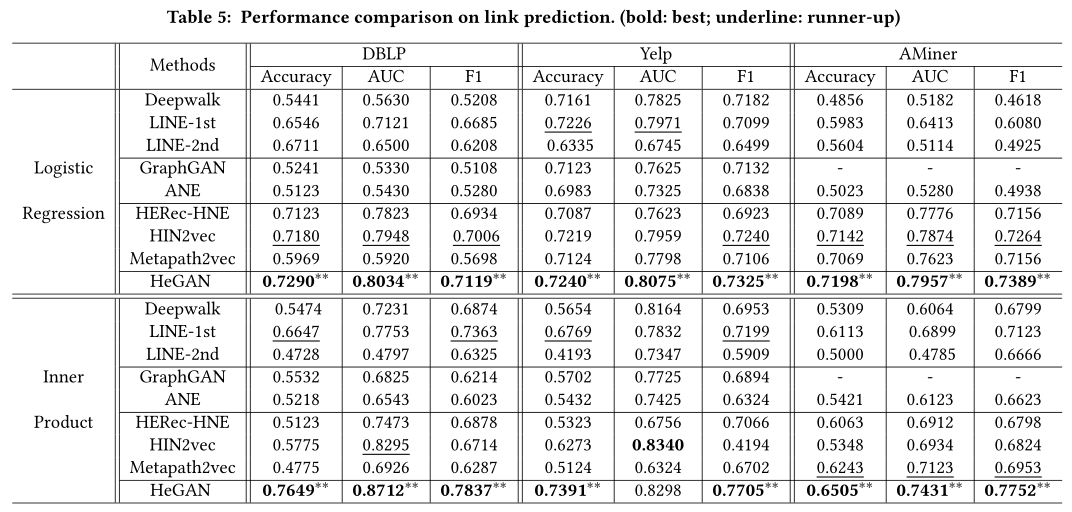 【论文翻译】KDD19 -HeGAN: Adversarial Learning on Heterogeneous Information Networks 异构信息网络中的对抗学习
