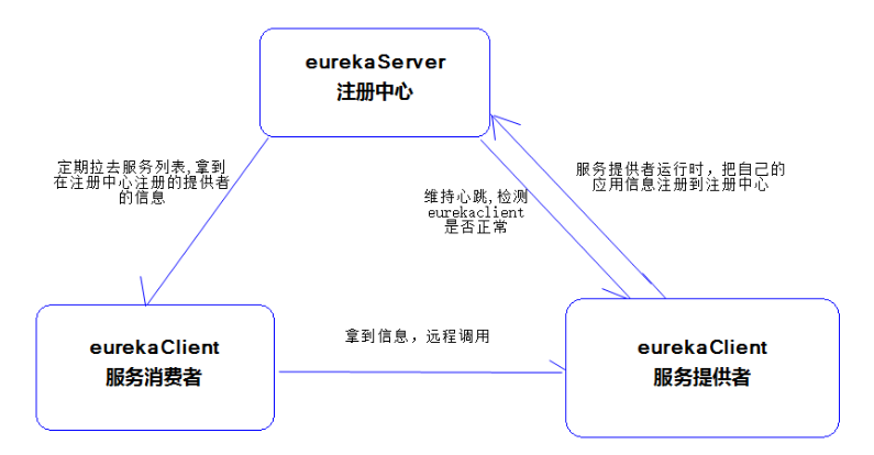 03-注册中心之Eureka