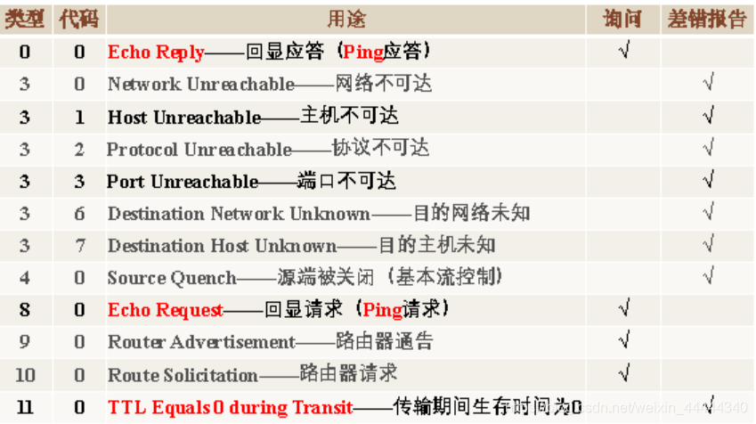 【计算机网络通信复习】ICMP协议