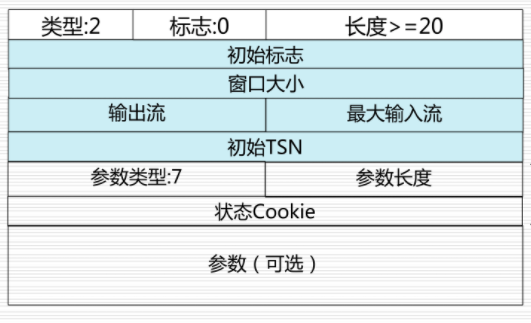 INIT ACK块