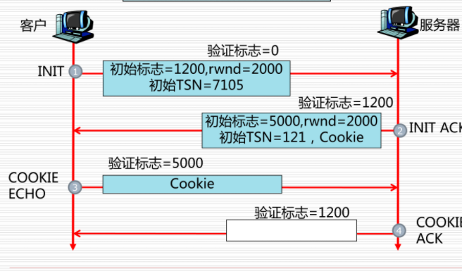 建立关联