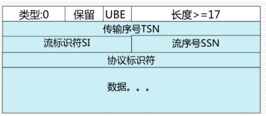 DATA块