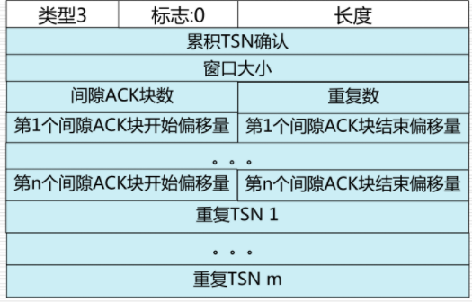 SACK块