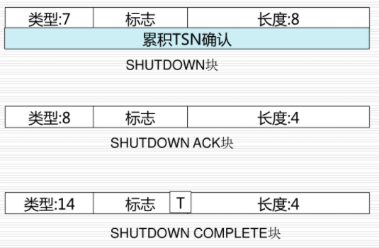 SHUTDOWN块