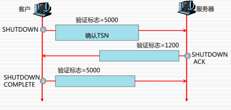 关闭关联