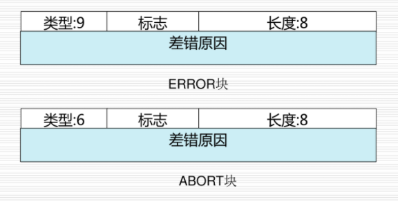 ERROR/ABORT块