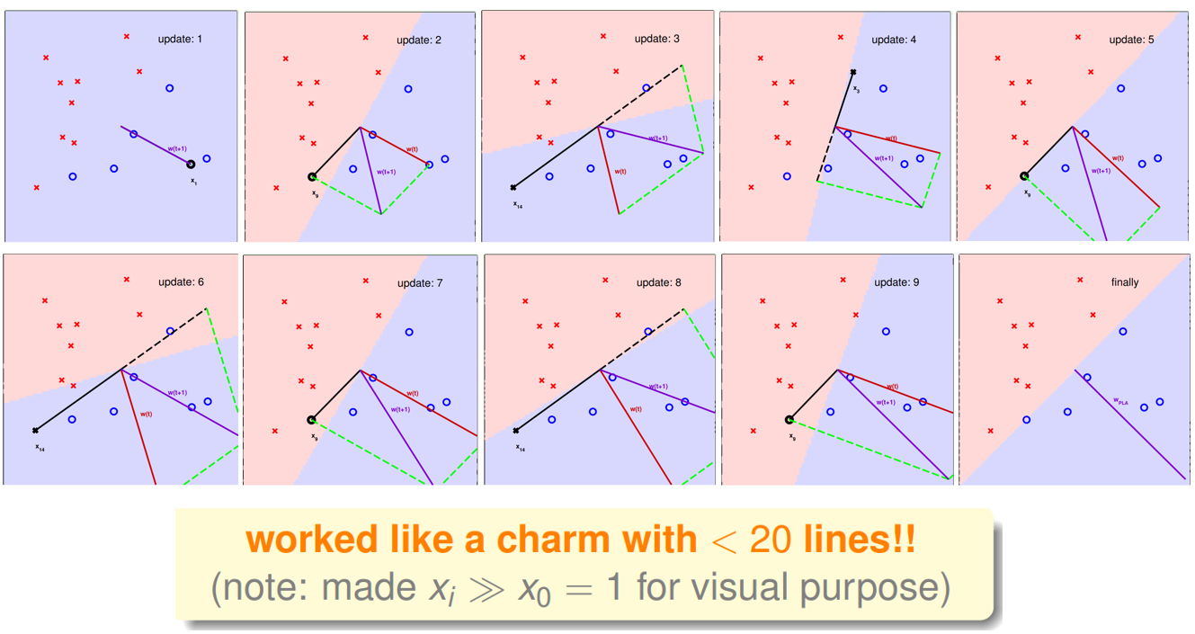 【机器学习】PLA (感知机算法 Perceptron Learning Algorithm)_pla算法-CSDN博客 image.