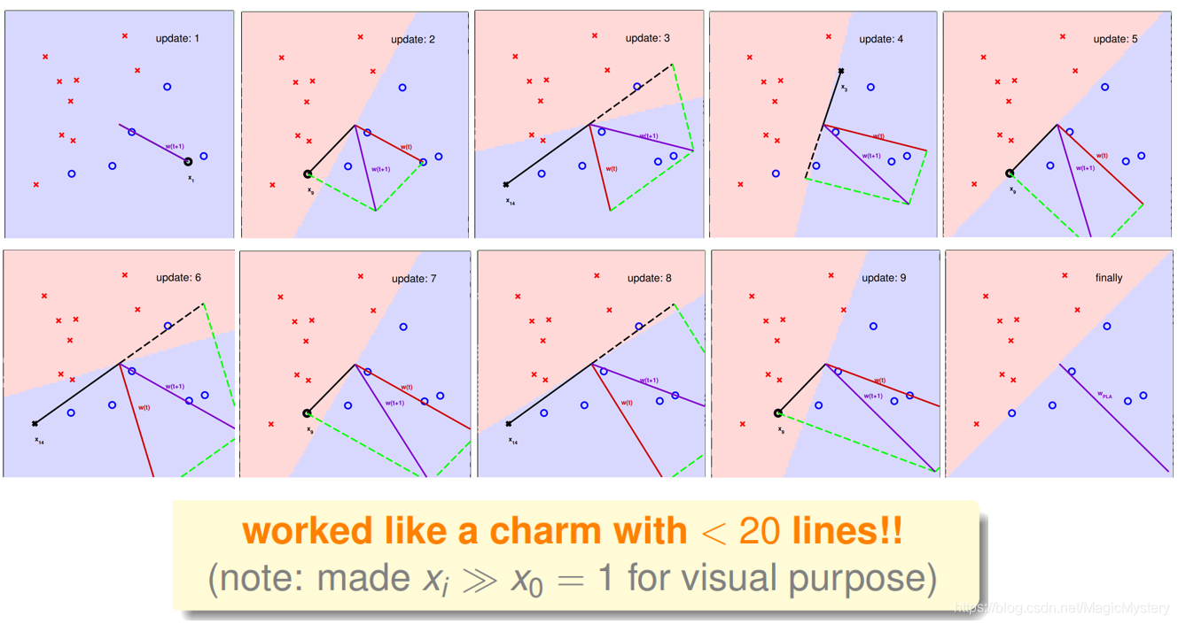 【机器学习】PLA (感知机算法 Perceptron Learning Algorithm)_pla算法-CSDN博客