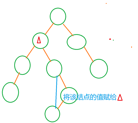 二叉排序树(搜索树BST)-详解结点的删除