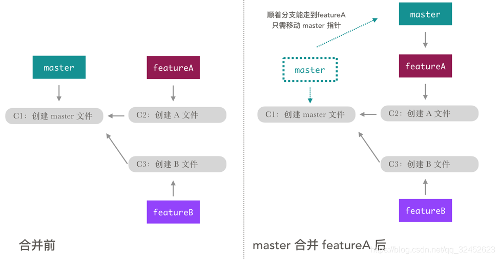 Git三大特色之Branch(分支)_git branch什么意思-CSDN博客