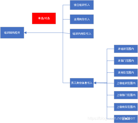 企业管理系统IT基础组件化的一些思考(3)----组织结构