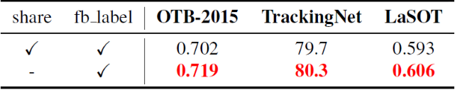 表2 消融实验OTB-2015,TrackingNet, and LaSOT (AUC)