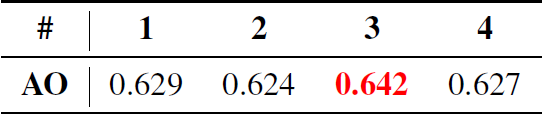 表3 GOT-10K训练时不同数量记忆帧的AO