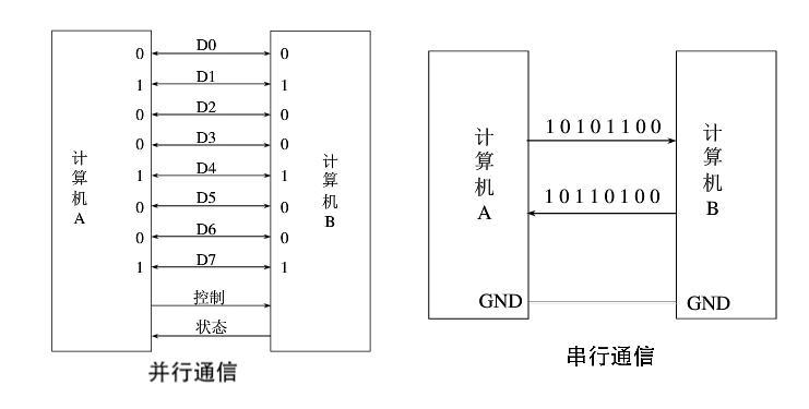 串行通信和并行通信