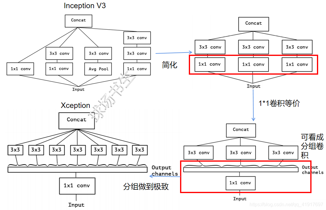 Xception Model Example 轻量级网络之Xception_xception网络-CSDN博客