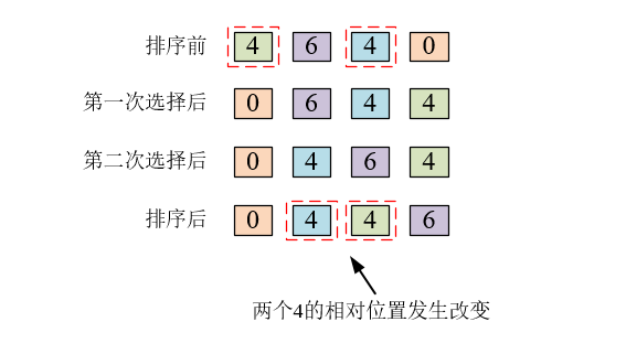 选择排序算法
