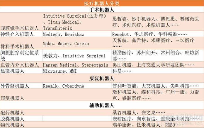 【1】常见手术机器人公司及产品介绍