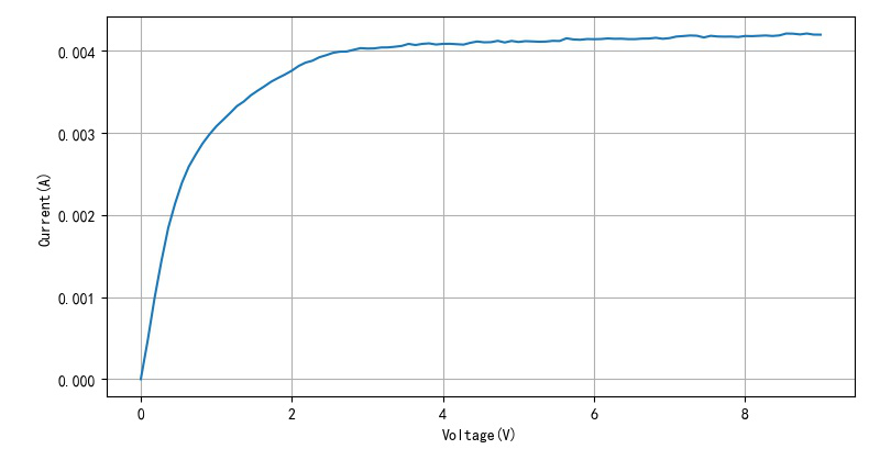▲ 2SK241不同Vds下对应的Ids